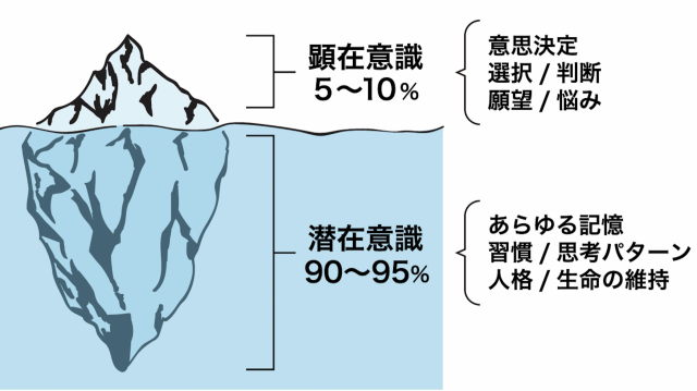 潜在意識　顕在意識