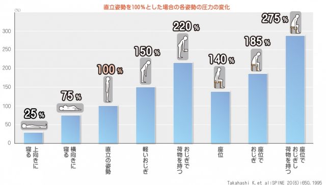 椎間板内圧の変化